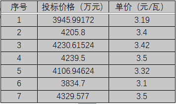 單晶3.1元/瓦、多晶2.9元/瓦以上，華潤電力、南網(wǎng)能源、粵水電近期組件招標價格一覽