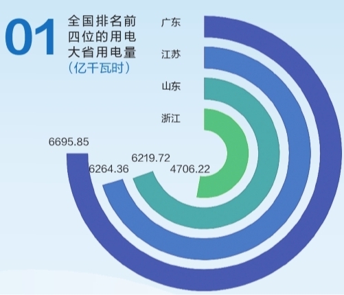 6695.85億千瓦時(shí)！2019年廣東省全社會用電量持續(xù)領(lǐng)跑全國