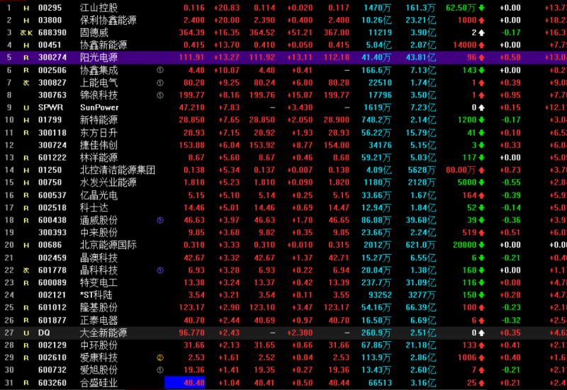 光伏概念持續(xù)走高 協(xié)鑫集成漲停，固德威大漲17%，陽光電源漲超13%