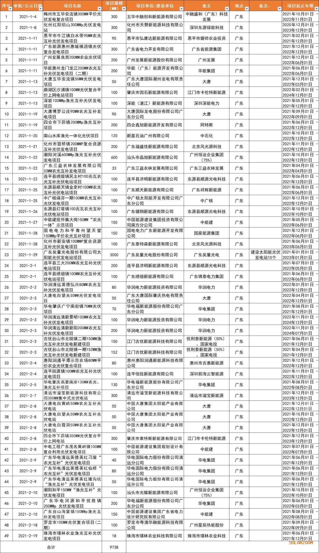 光伏平價熱土廣東省：大唐、廣東能源、華潤、陽光電源領(lǐng)銜，32GW項目備案一覽