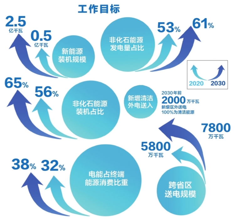 南方電網(wǎng)公司發(fā)布服務碳達峰、碳中和工作方案