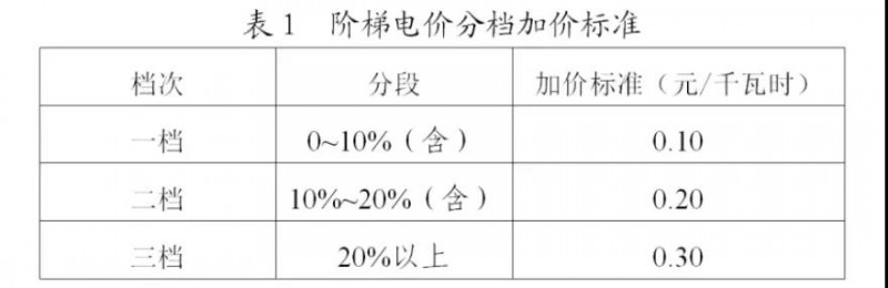 為浙江點(diǎn)贊！通過電價(jià)改革推動(dòng)光伏新能源應(yīng)用