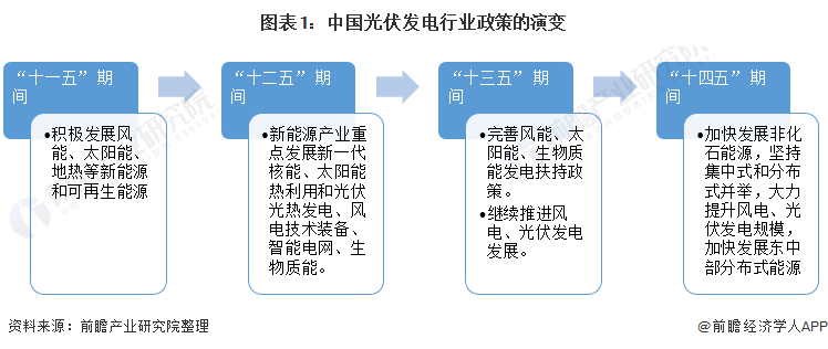重磅！ 全國光伏發(fā)電行業(yè)政策匯總及解讀