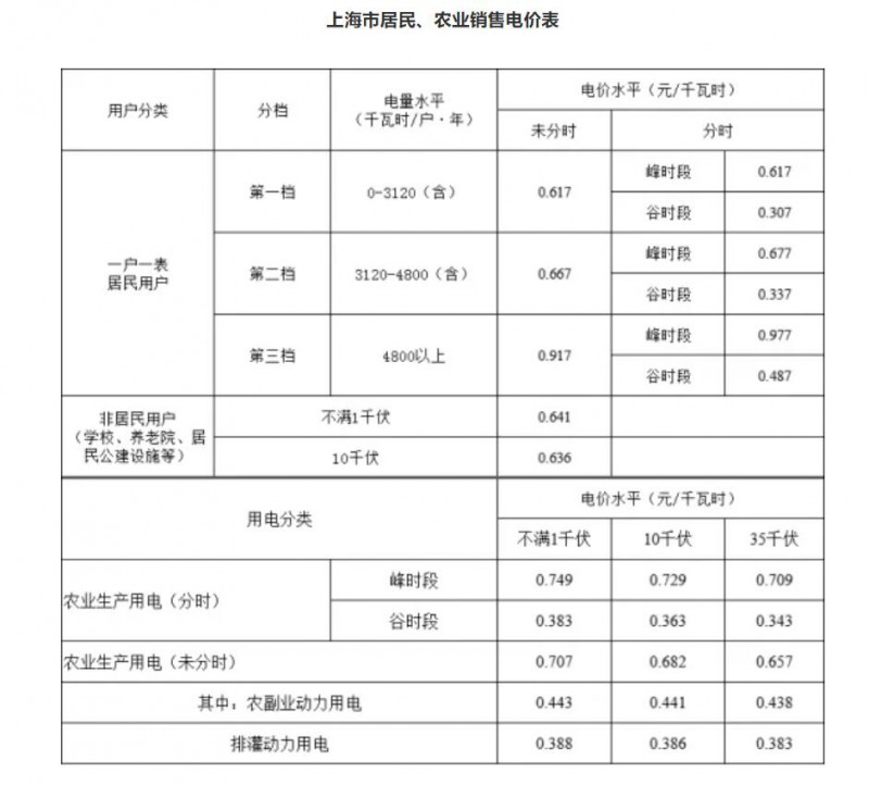 工商業(yè)目錄銷售電價全面取消！21省區(qū)市公布最新電價