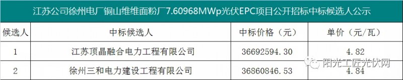 4.82元/瓦，國(guó)家能源集團(tuán)7.6MW光伏項(xiàng)目EPC中標(biāo)候選人公示！
