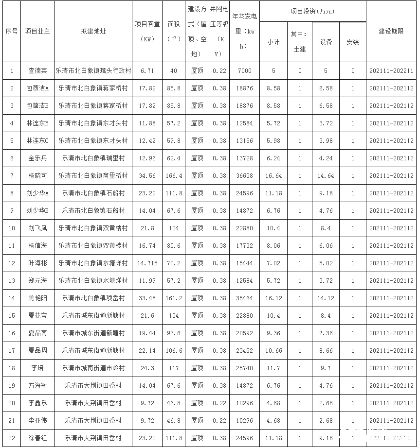 78戶(hù)，總裝機(jī)容量1483.69kW！浙江樂(lè)清市發(fā)改局發(fā)布2021年第二十三批居民家庭屋頂分布式光伏發(fā)電項(xiàng)目備案通知