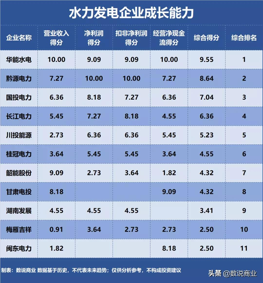 長江電力、華能水電、國投電力…誰是成長能力最強(qiáng)的水力發(fā)電企業(yè)