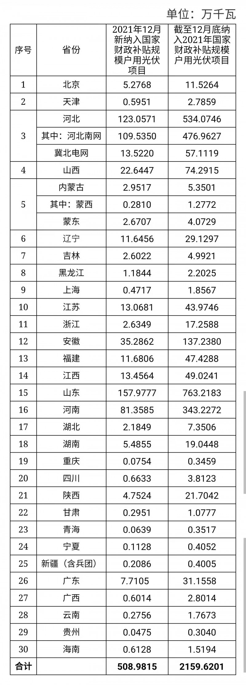 12月新增超5GW，全年新增21.6GW！國家能源局公布戶用光伏裝機(jī)信息