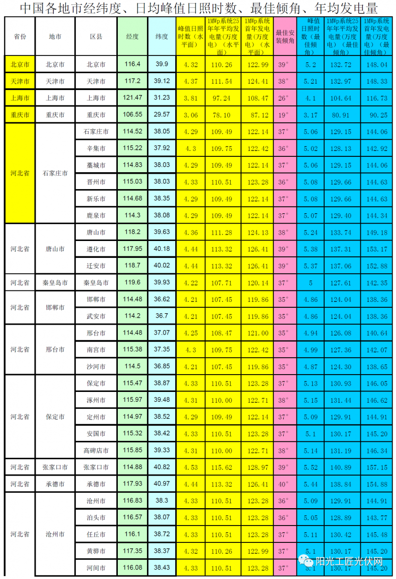 全國各省市光伏電站最佳安裝傾角、峰值日照時數(shù)、首年發(fā)電量、年均發(fā)電量參考表(NASA)
