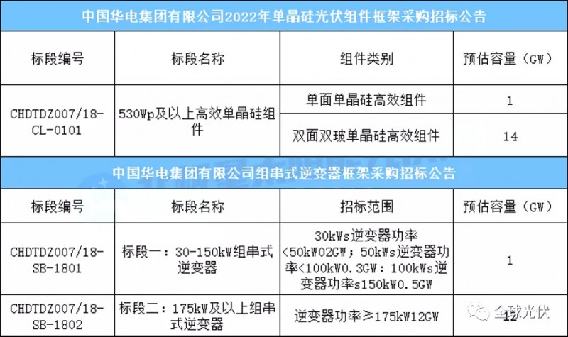 15GW組件+13GW逆變器，華電集團(tuán)光伏項(xiàng)目招標(biāo)公告