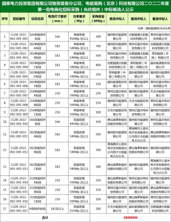國家電投組件/逆變器集采中標候選人：華為、特變、愛士惟、天合、晶澳等企業(yè)入圍！（2022年）