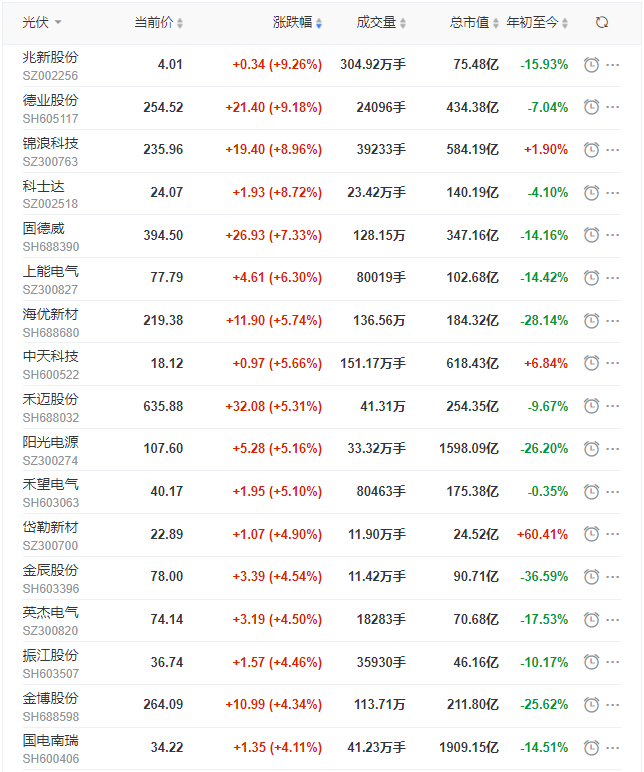 光伏板塊迎來(lái)普漲行情，陽(yáng)光、通威、晶澳、隆基等權(quán)重股領(lǐng)漲
