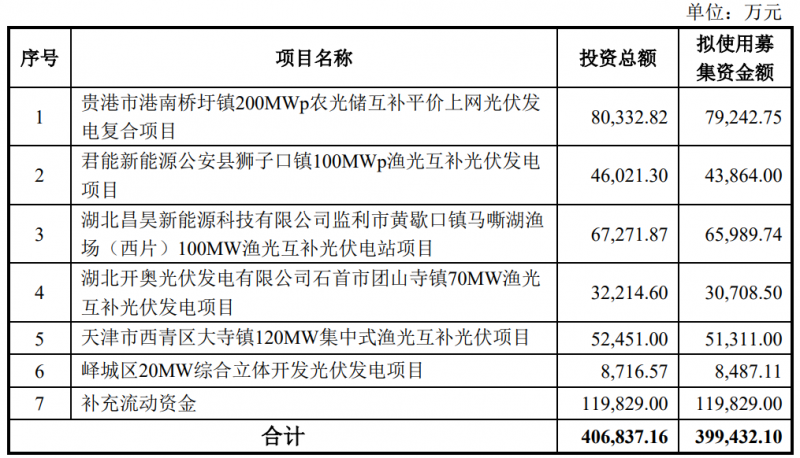 金開(kāi)新能擬定增40億元用于光伏電站建設(shè)！
