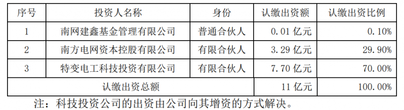 特變電工斥資7.7億元與南網(wǎng)資本、南網(wǎng)建鑫設(shè)立雙碳綠能基金