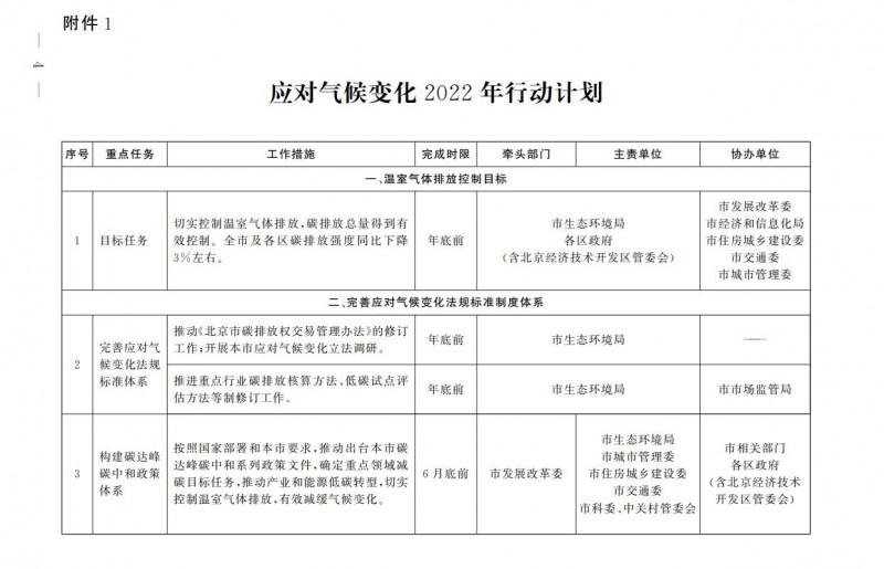 大力發(fā)展光伏、提高新能源消費優(yōu)先級！北京市發(fā)改委公布《應(yīng)對氣候變化2022年行動計劃》