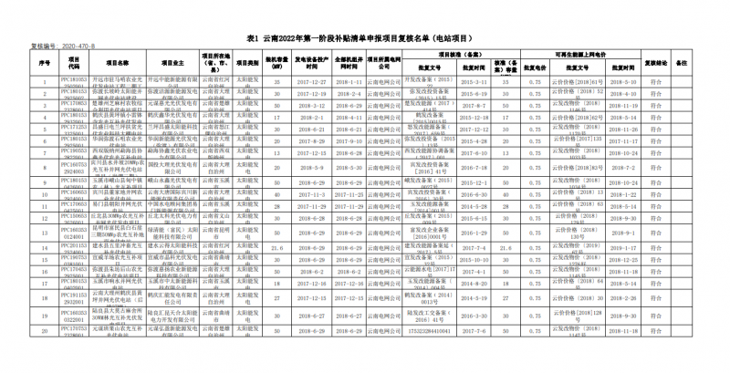 光伏640MW！云南電網(wǎng)2022年第一階段補貼清單公布