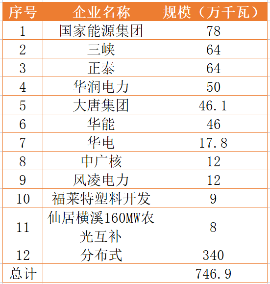 國家能源集團、三峽、正泰領(lǐng)銜！浙江公布7.46GW重點光伏項目清單