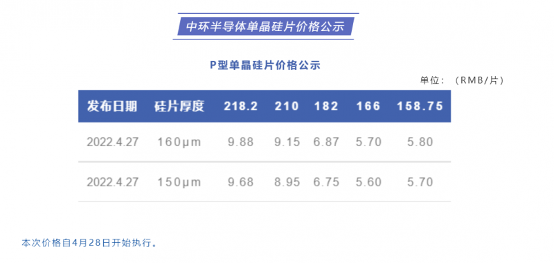 中環(huán)半導(dǎo)體單晶硅片價格公布：218.2每片9.88元，210每片9.15元！