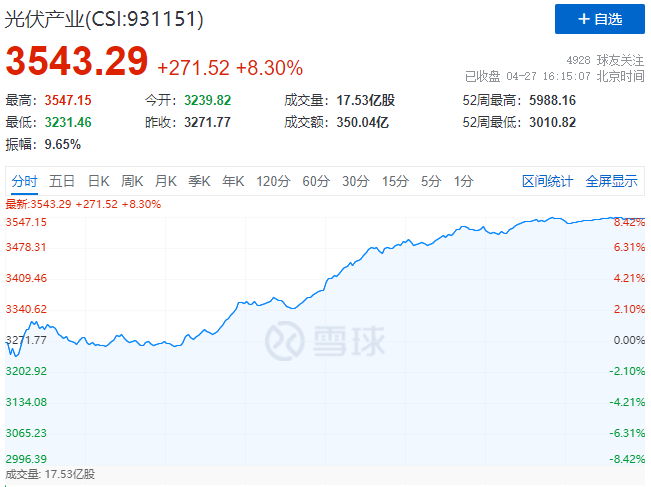 刺激！光伏板塊單日暴跌7.39%后，又單日暴漲8.3%！
