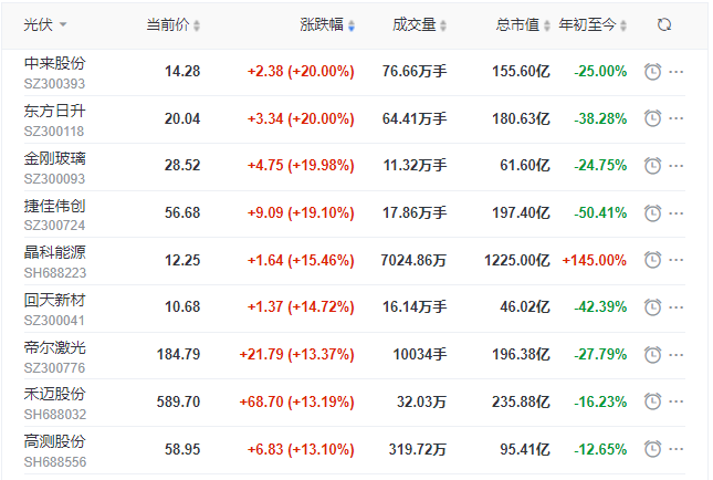 刺激！光伏板塊單日暴跌7.39%后，又單日暴漲8.3%！