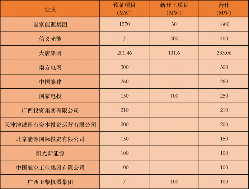 國家能源集團(tuán)、信義、大唐領(lǐng)銜！廣西公布4GW光伏重大項目名單
