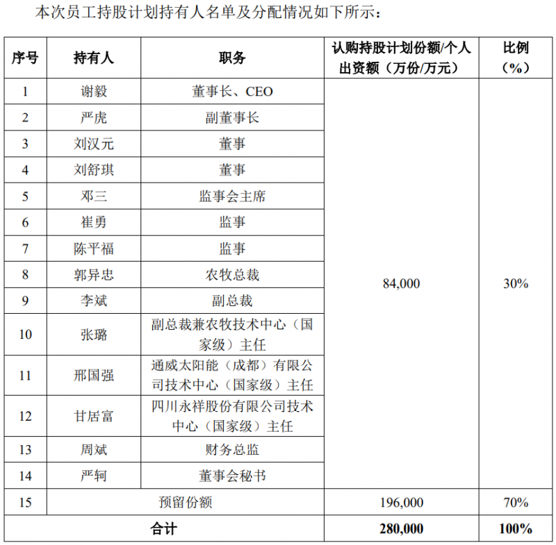 通威股份斥資28億元用于股權(quán)激勵(lì)，股票全部自二級市場買入