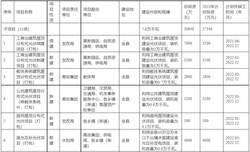 浙江新昌：大力推進工商業(yè)建筑屋頂光伏，全縣現(xiàn)有黨政機關(guān)、事業(yè)單位等公共建筑屋頂實現(xiàn)100%安裝