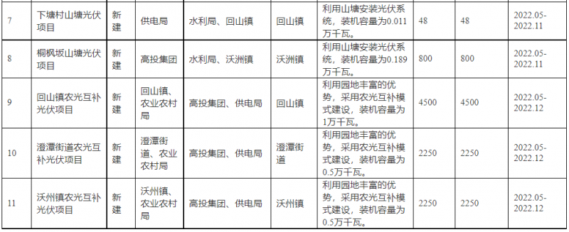 浙江新昌：大力推進工商業(yè)建筑屋頂光伏，全縣現(xiàn)有黨政機關(guān)、事業(yè)單位等公共建筑屋頂實現(xiàn)100%安裝