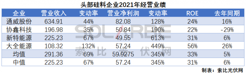 硅料環(huán)節(jié)分析：2022年將再迎“量?jī)r(jià)齊升”，頭部企業(yè)成本優(yōu)勢(shì)顯著