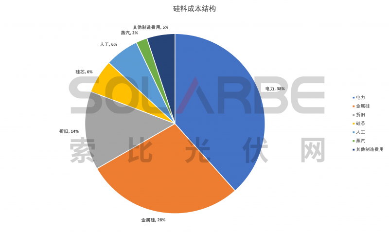 硅料環(huán)節(jié)分析：2022年將再迎“量?jī)r(jià)齊升”，頭部企業(yè)成本優(yōu)勢(shì)顯著