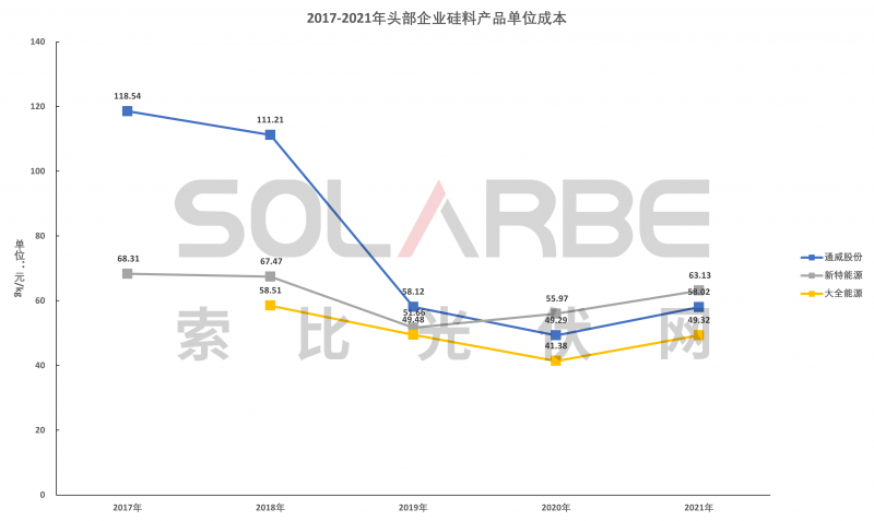 硅料環(huán)節(jié)分析：2022年將再迎“量?jī)r(jià)齊升”，頭部企業(yè)成本優(yōu)勢(shì)顯著
