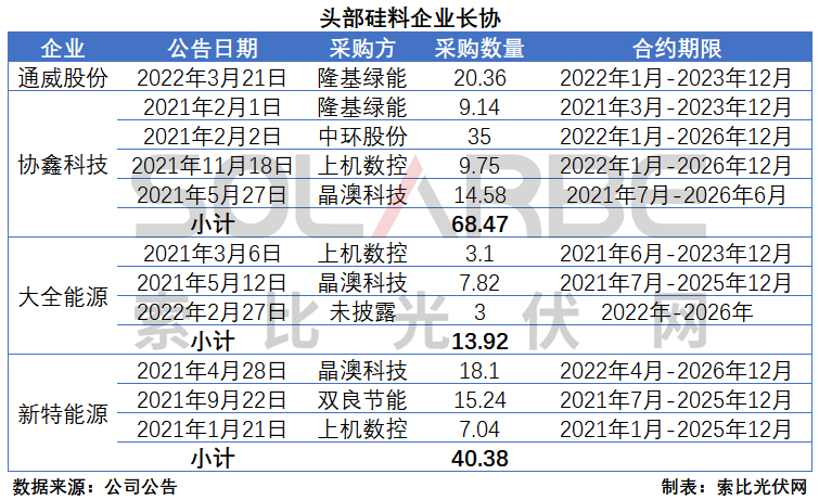 硅料環(huán)節(jié)分析：2022年將再迎“量?jī)r(jià)齊升”，頭部企業(yè)成本優(yōu)勢(shì)顯著