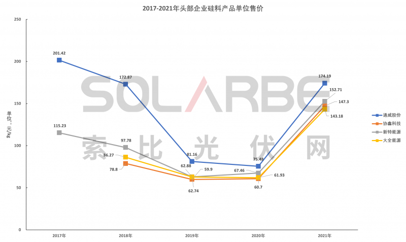 硅料環(huán)節(jié)分析：2022年將再迎“量?jī)r(jià)齊升”，頭部企業(yè)成本優(yōu)勢(shì)顯著