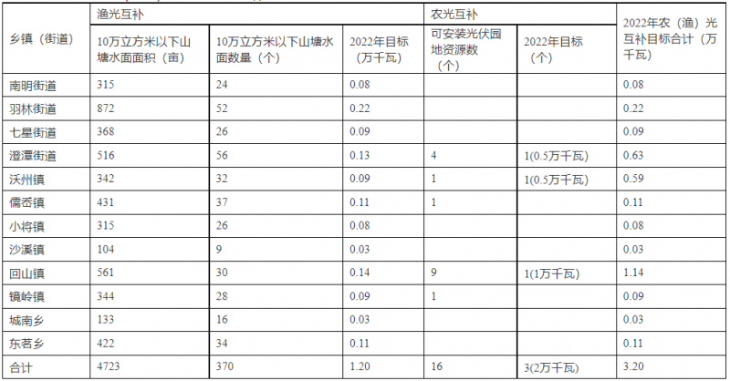 浙江新昌：大力推進工商業(yè)建筑屋頂光伏，全縣現(xiàn)有黨政機關(guān)、事業(yè)單位等公共建筑屋頂實現(xiàn)100%安裝