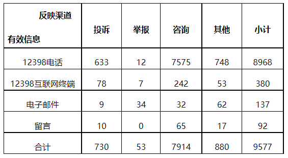 分布式光伏項(xiàng)目上網(wǎng)電費(fèi)結(jié)算、補(bǔ)貼轉(zhuǎn)付不及時(shí)是主要問題！4月12398能源監(jiān)管熱線投訴舉報(bào)處理情況通報(bào)