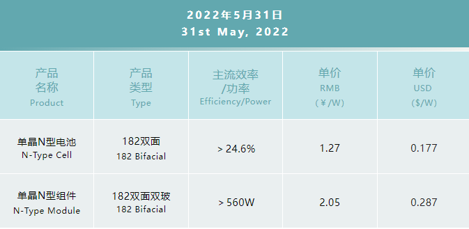一道N型產(chǎn)品價(jià)格公布:182雙面電池1.27元/W,182雙面雙玻組件2.05元/W