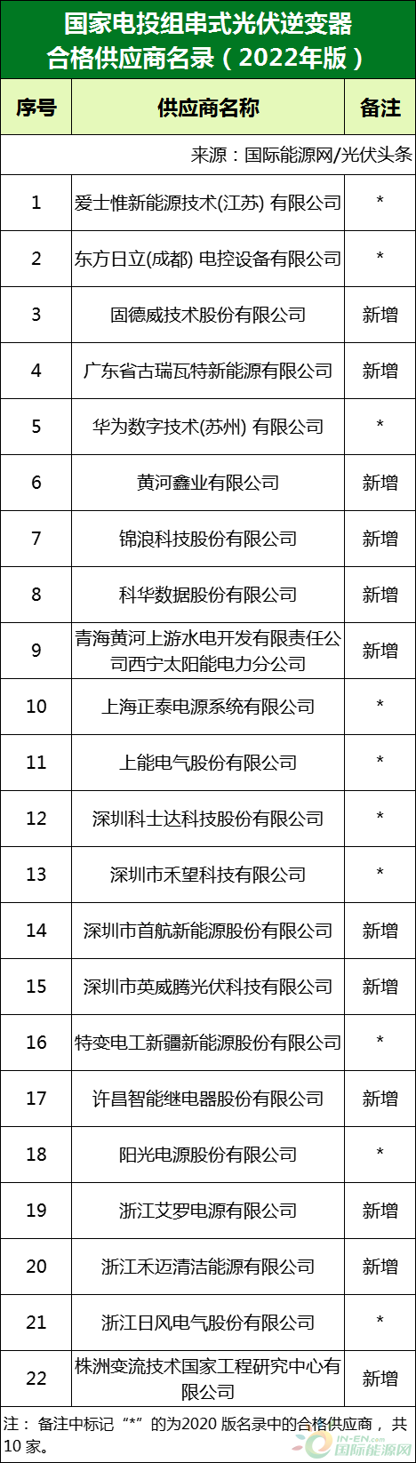新增53家光伏企業(yè)！2022國家電投供應(yīng)商名錄完整名單