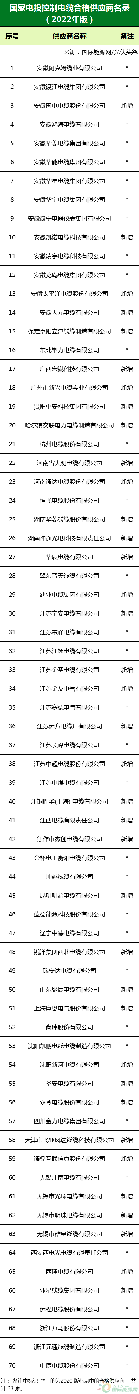 新增53家光伏企業(yè)！2022國家電投供應(yīng)商名錄完整名單