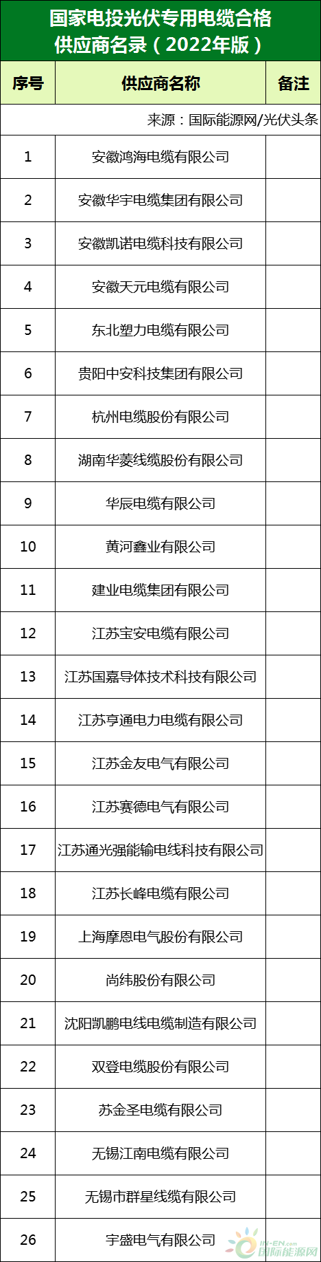新增53家光伏企業(yè)！2022國家電投供應(yīng)商名錄完整名單