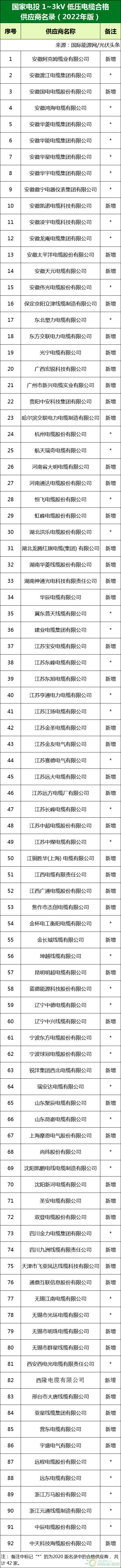 新增53家光伏企業(yè)！2022國家電投供應(yīng)商名錄完整名單