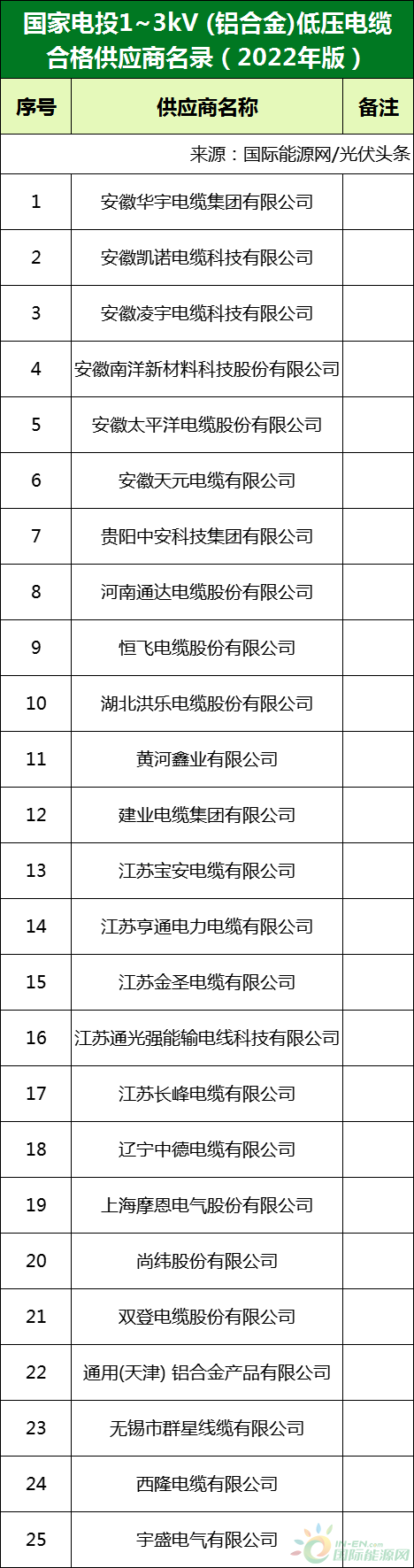 新增53家光伏企業(yè)！2022國家電投供應(yīng)商名錄完整名單