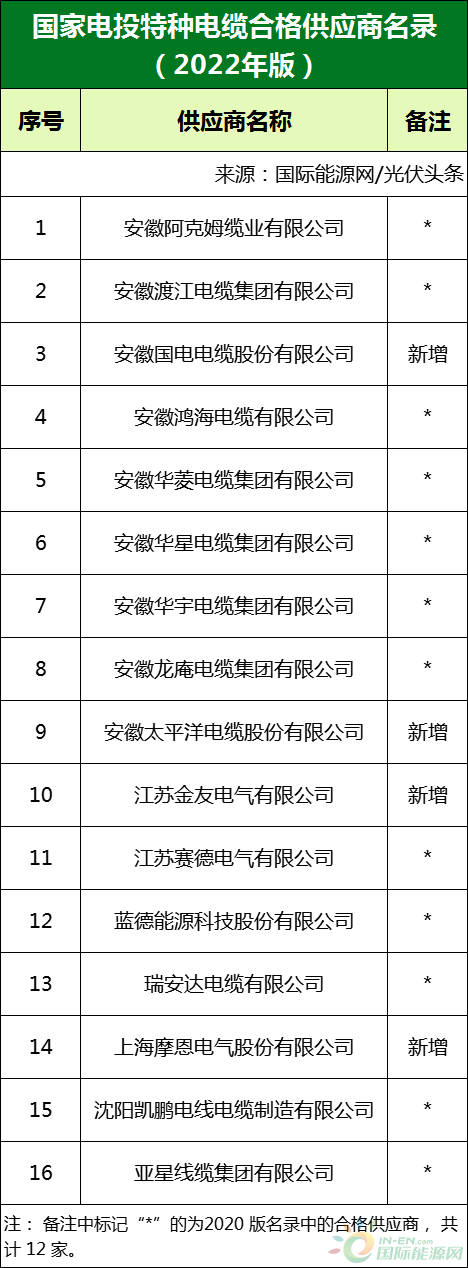 新增53家光伏企業(yè)！2022國家電投供應(yīng)商名錄完整名單
