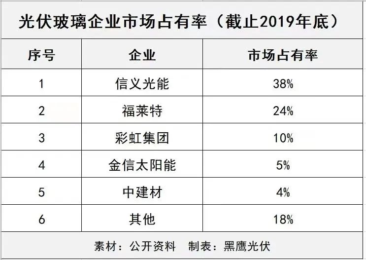 產(chǎn)能瘋狂擴(kuò)展！光伏玻璃“元年”已至？