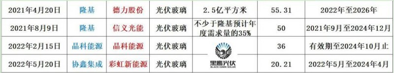 產(chǎn)能瘋狂擴(kuò)展！光伏玻璃“元年”已至？
