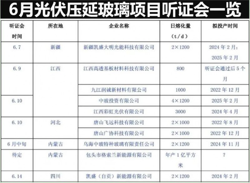 產(chǎn)能瘋狂擴(kuò)展！光伏玻璃“元年”已至？