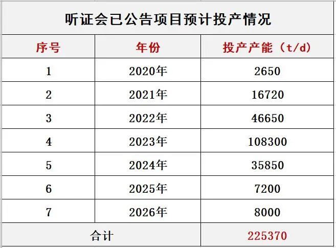 產(chǎn)能瘋狂擴(kuò)展！光伏玻璃“元年”已至？
