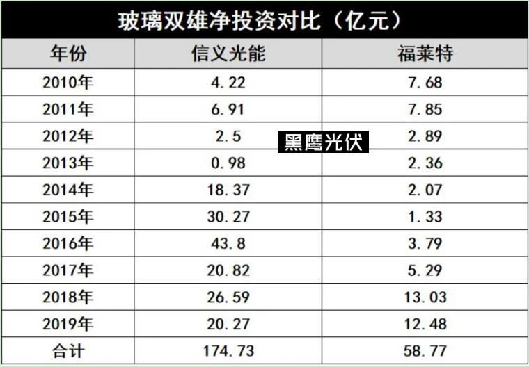 產(chǎn)能瘋狂擴(kuò)展！光伏玻璃“元年”已至？