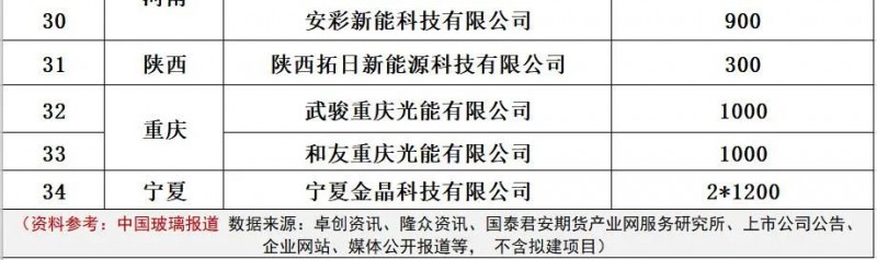 產(chǎn)能瘋狂擴(kuò)展！光伏玻璃“元年”已至？
