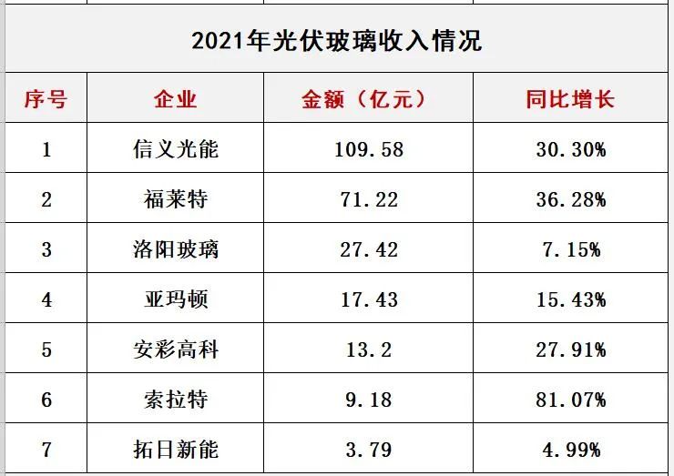 產(chǎn)能瘋狂擴(kuò)展！光伏玻璃“元年”已至？