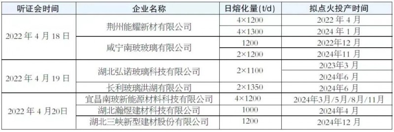產(chǎn)能瘋狂擴(kuò)展！光伏玻璃“元年”已至？